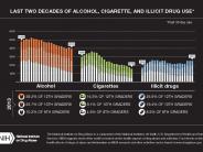 Two Decades of Drug & Alcohol Use