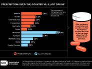 Perscription vs. Illicit Drugs