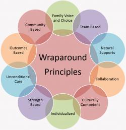 Wraparound principles