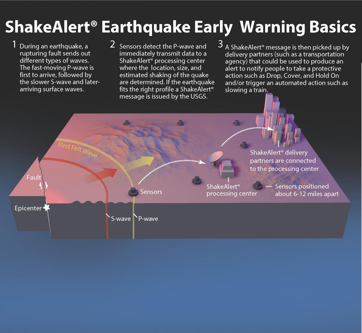Detailed Description Earthquake early warning systems like ShakeAlert® work because an alert can be transmitted almost instantan